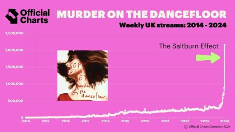 The Saltburn Effect - Murder On The Dancefloor's lifetime streaming numbers
