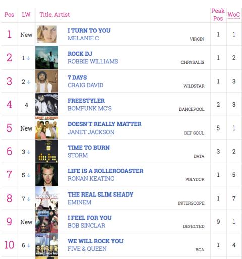 Official Singles Chart Top 10 13 August 2000