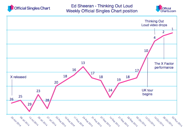 Out Loud Charts