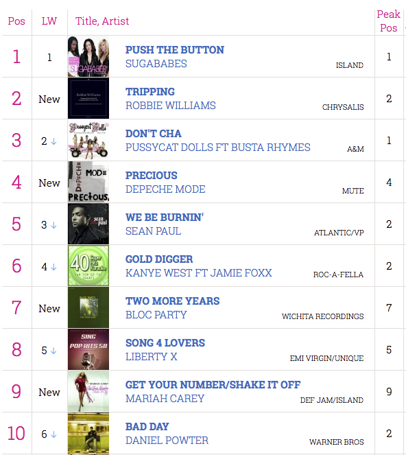 2005 Singles Chart