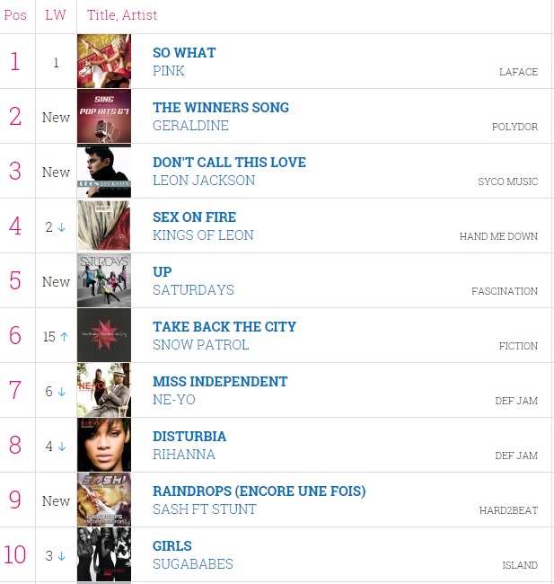 Pink's Official Top 20 biggest selling songs