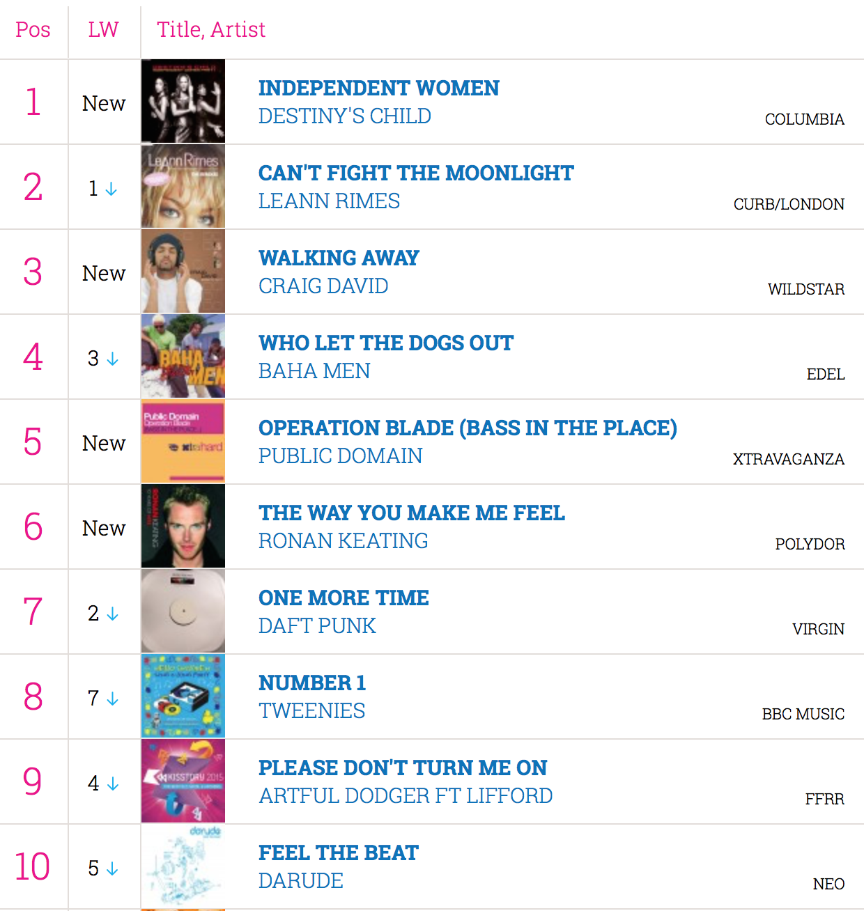 Chart Toppers 2000