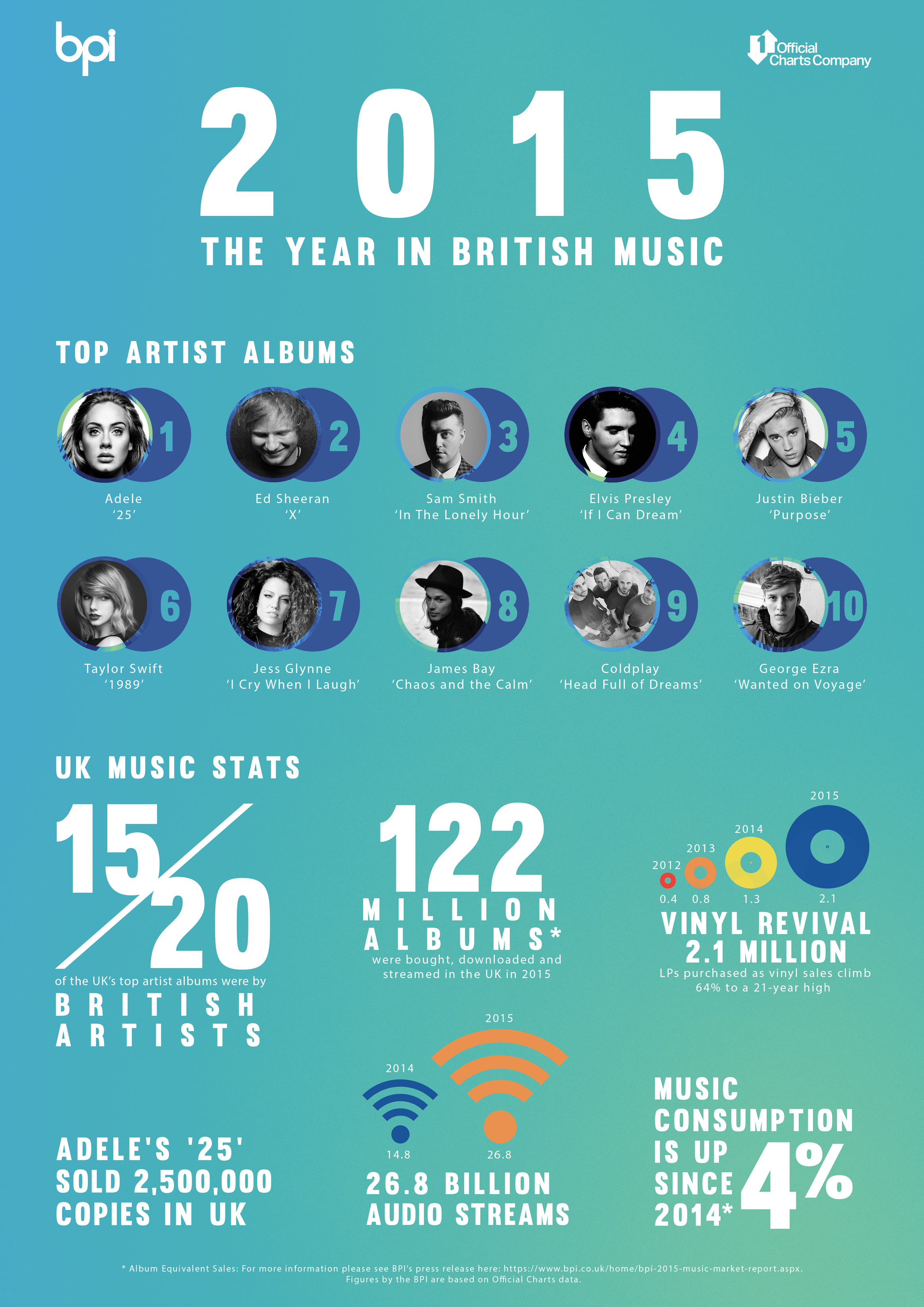 2016 Album Charts