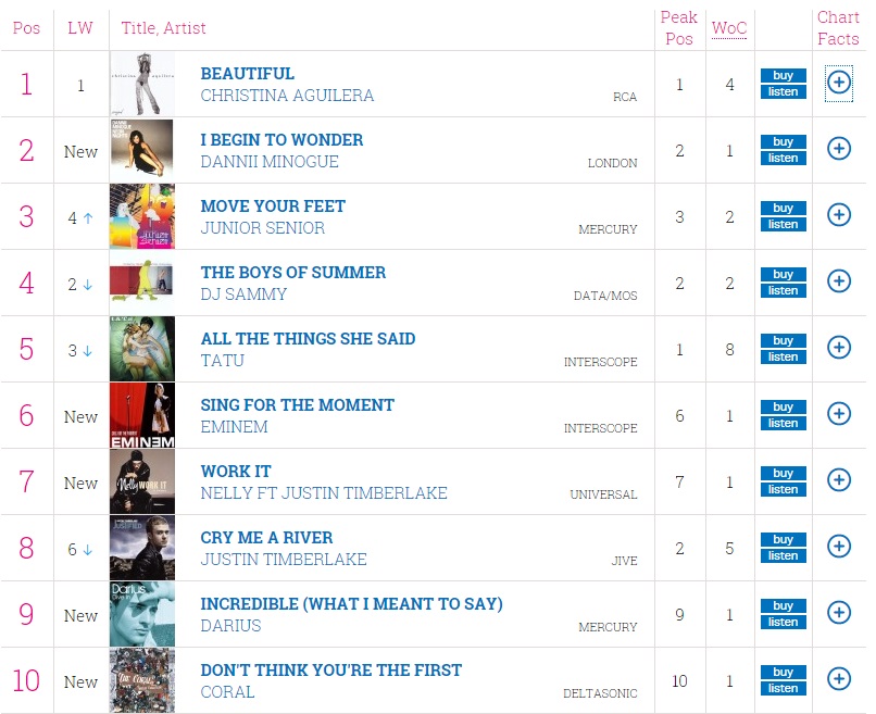 2003 Charts Top 40