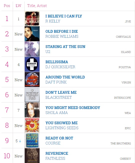 Charts 1997