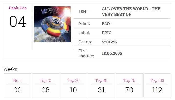 Elo Chart History