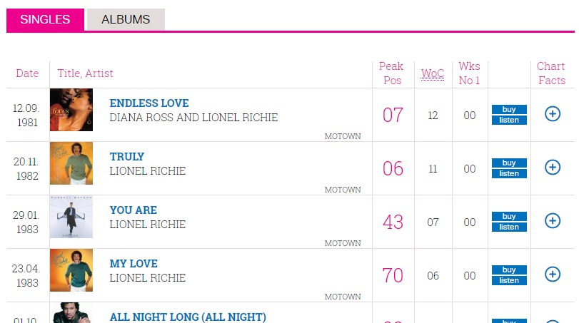 1983 Uk Charts