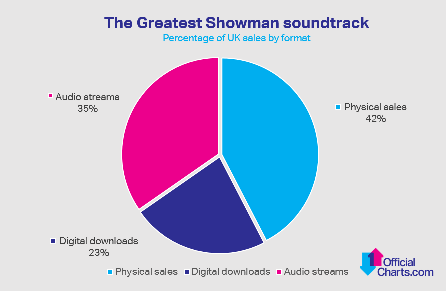 Uk Album Sales Chart