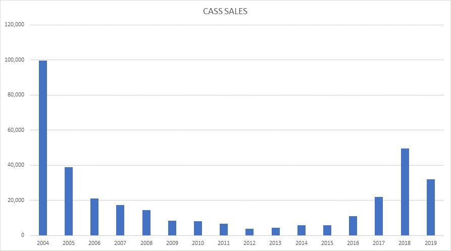 Uk Sales Chart