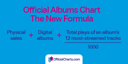 streaming into albums chart -  formula.png