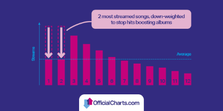 streaming into albums chart - graph.png