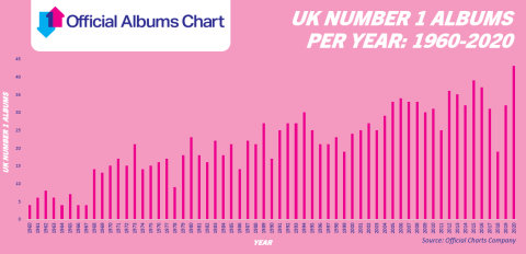 UK Number 1 albums per year